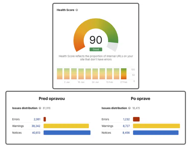 Health Score 90 a porovnanie issues distribution pred a po oprave