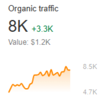 Ahrefs organická návštevnosť 8 000 návštev mesačne s hodnotou 1 200 dolárov