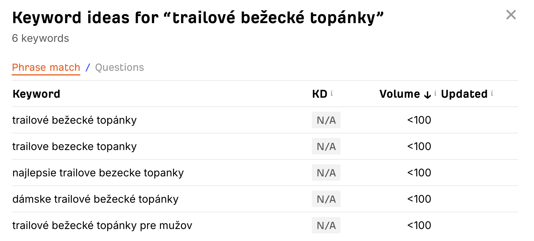 Hľadanosť kľúčových slov trailové bežecké topánky v Ahrefs – SEO príležitosť pre Shoptet e-shop