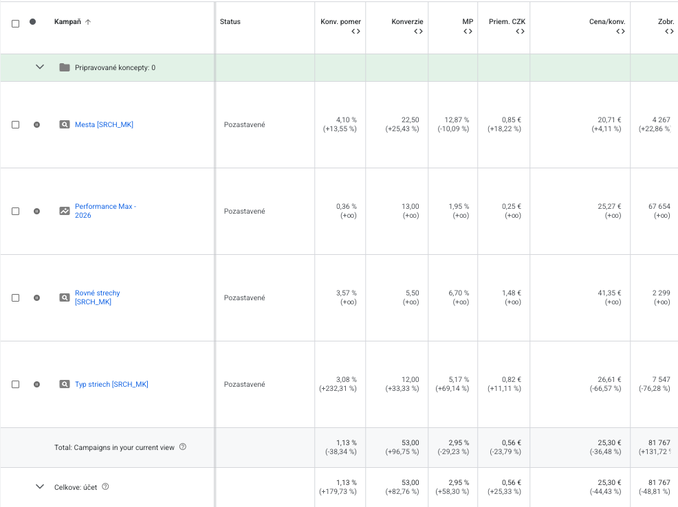 Screenshot medziročného porovnania z Google Ads - Total riadok s +82,76 % konverzií