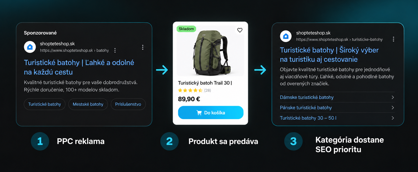 Postup od PPC reklamy cez predaj produktu po SEO prioritu kategórie