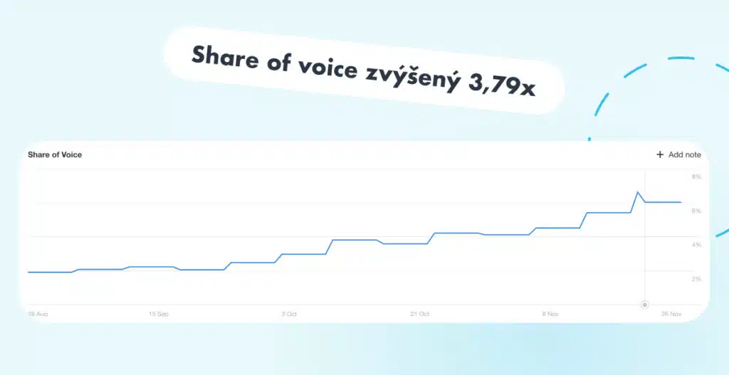 Share of voice zvýšený 3,79x