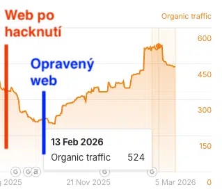 Graf návštevnosti - web po hacknutí a po oprave