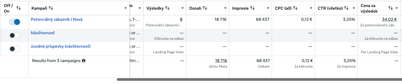 Výsledky Meta Ads - 8 potenciálnych zákazníkov, cena 34,02 €, dosah 18 716 účtov, CTR 3,25 %
