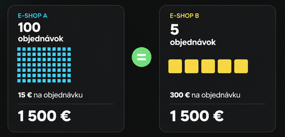 Infografika Shoptet SEO: zisk z objednávky rozhoduje, kedy sa SEO e-shopu oplatí