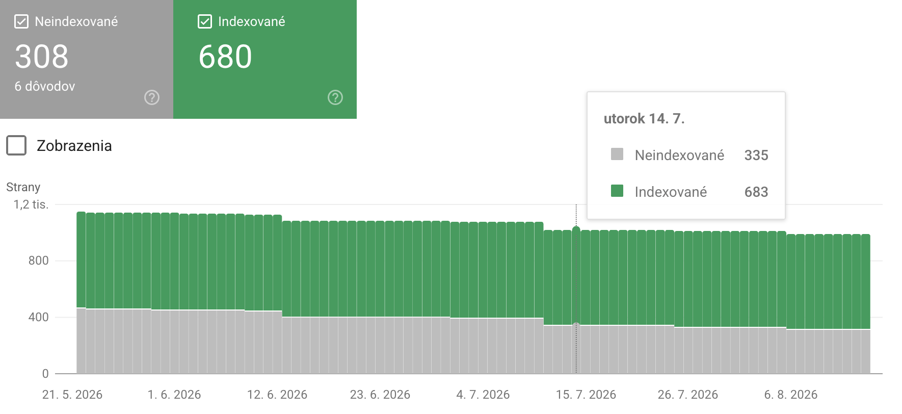 Google Search Console - report indexovaných a neindexovaných URL adries eshopu pri príprave mapy presmerovaní