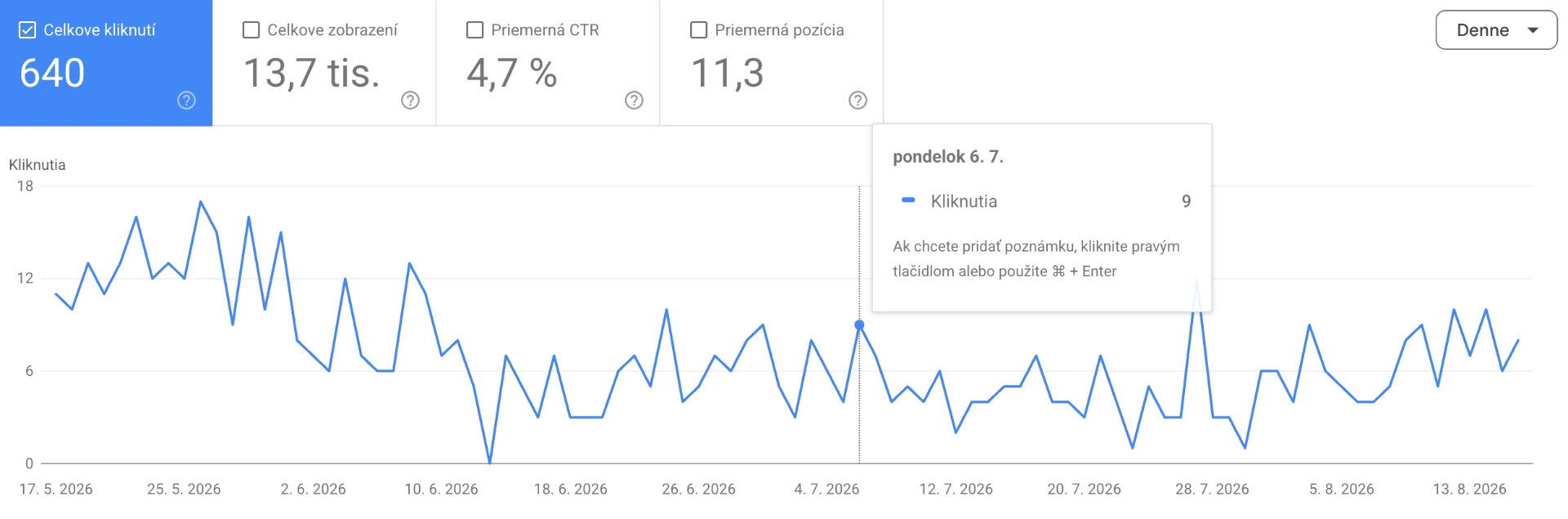 Google Search Console výkonnosť po migrácii na Shoptet - vývoj klikov, zobrazení, CTR a priemernej pozície