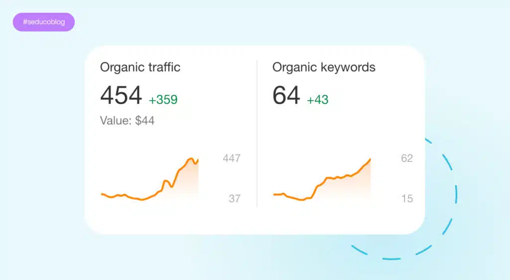 Organic traffic 454 a organic keywords 64